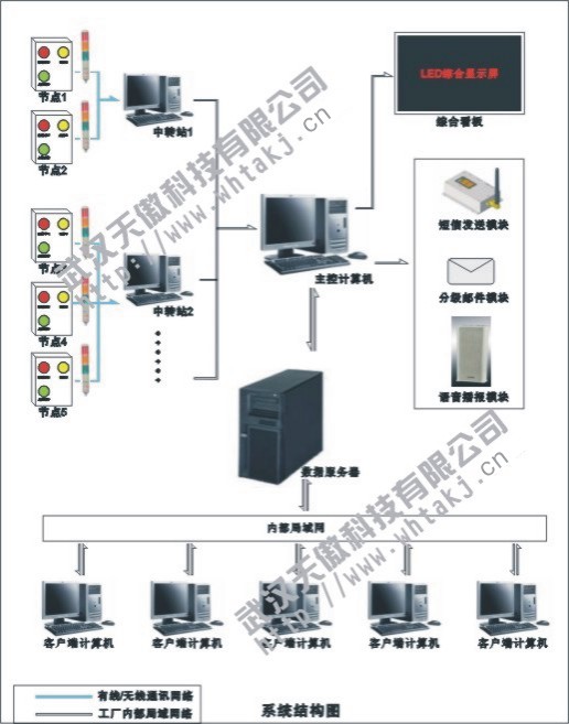 20190926
-汽车及配件厂总装车间生产线Andon系统方案-
